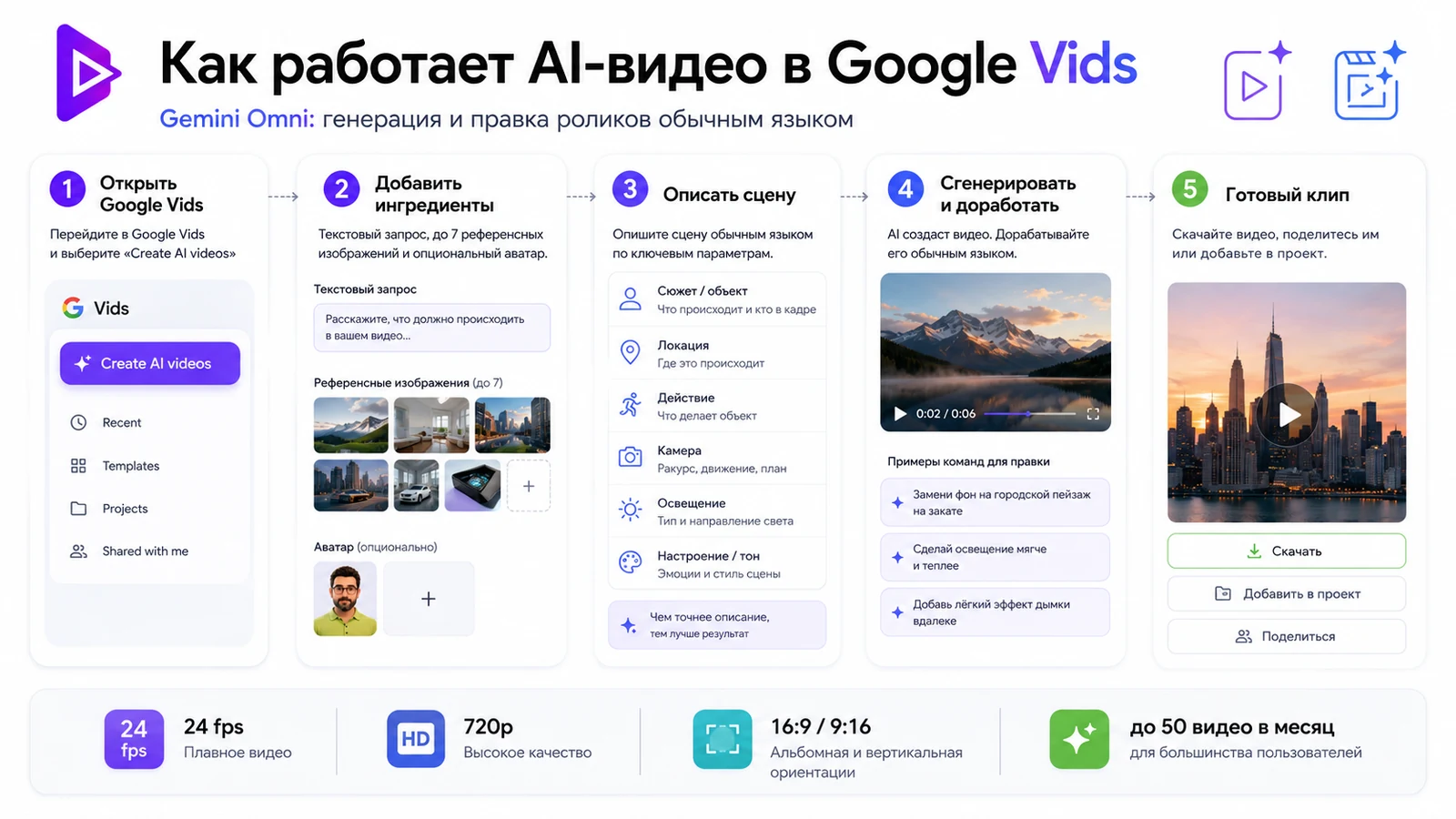 Схема работы AI-видео в Google Vids с Gemini Omni