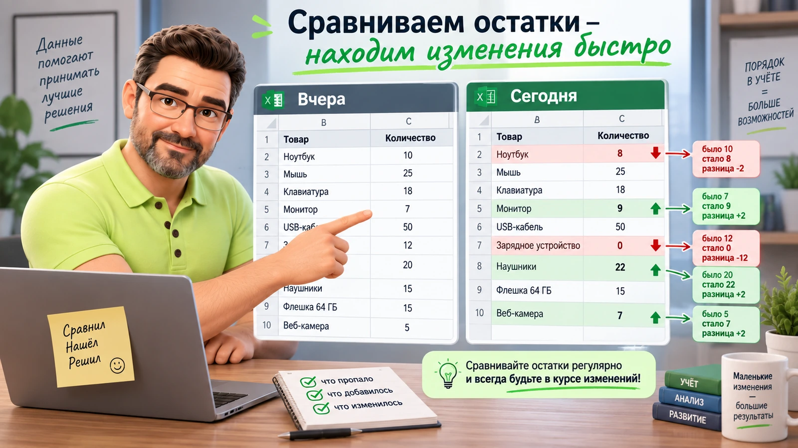 Сравнение остатков склада в Excel за два дня с выделением уменьшившихся и выросших значений